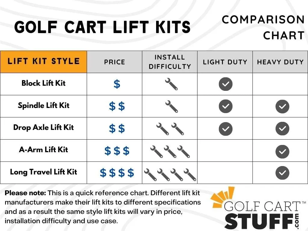 Club Car DS 6" Spindle Lift Kit (2003.5 and Newer)⎮Jake's®